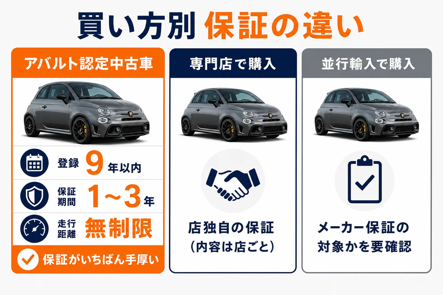 買い方別の保証の違い