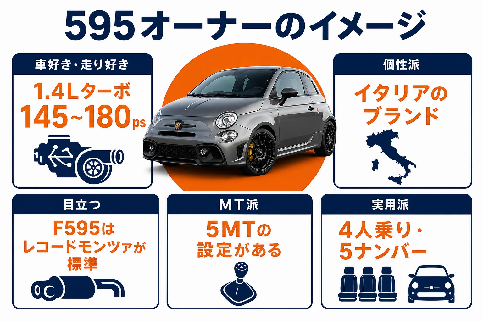 アバルト595に乗っている人のよくあるイメージと理由をまとめた図解